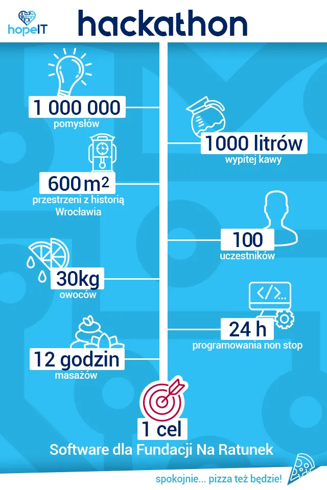 Hackathon infographic with 1 million ideas, 600 m² of space in Wrocław, 30 kg of fruit, 12 hours of massages, 1000 liters of coffee, 100 participants, 24 hours of non-stop programming, with the goal of creating software for the Rescue Foundation.