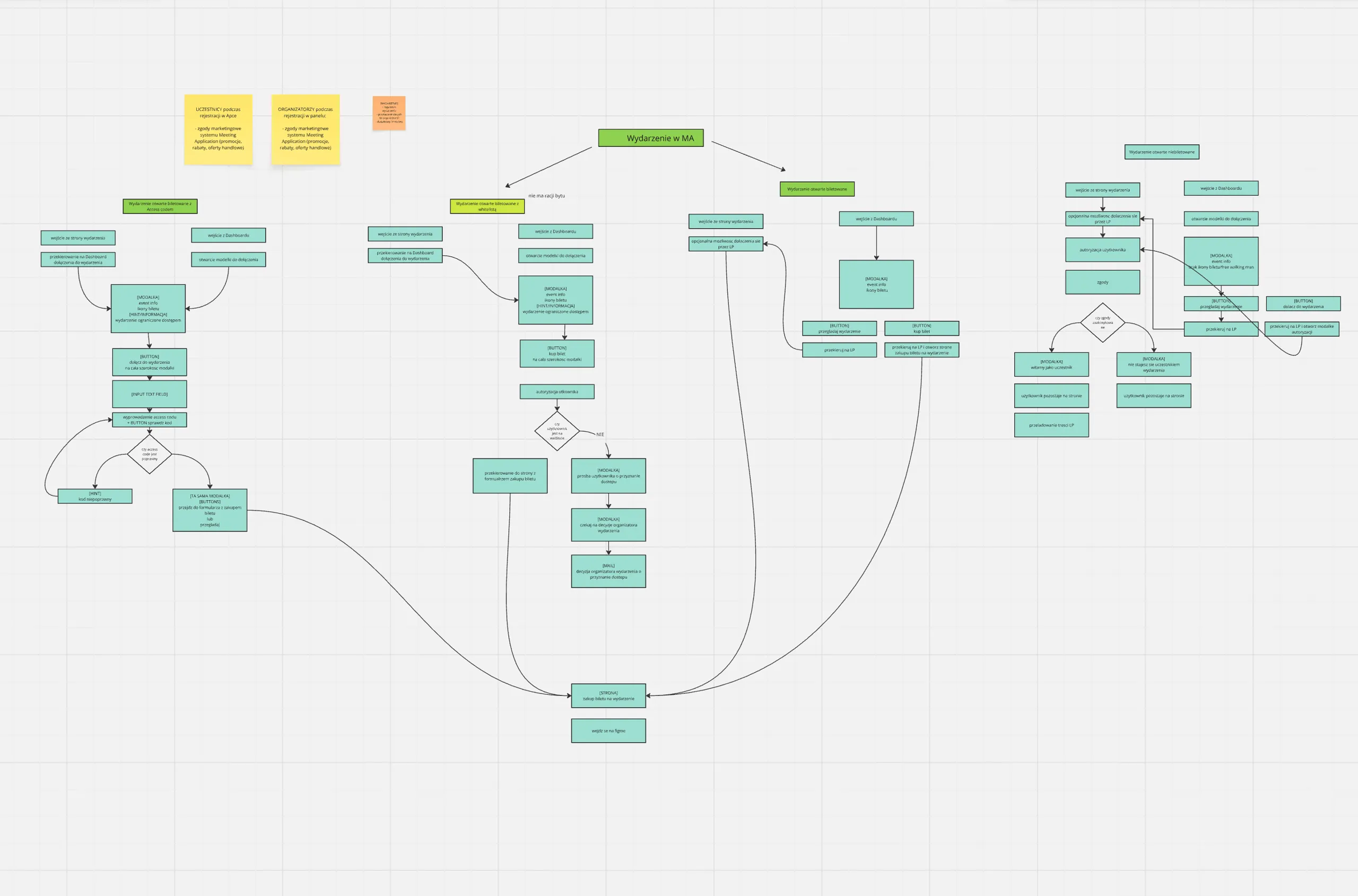 Schemat blokowy przedstawiający procesy i decyzje związane z wydarzeniami w aplikacji MA, zawierający różne ścieżki wejścia, autoryzacji użytkowników, dołączania do wydarzeń biletem lub zaproszeniem, a także różne role uczestników i organizatorów.